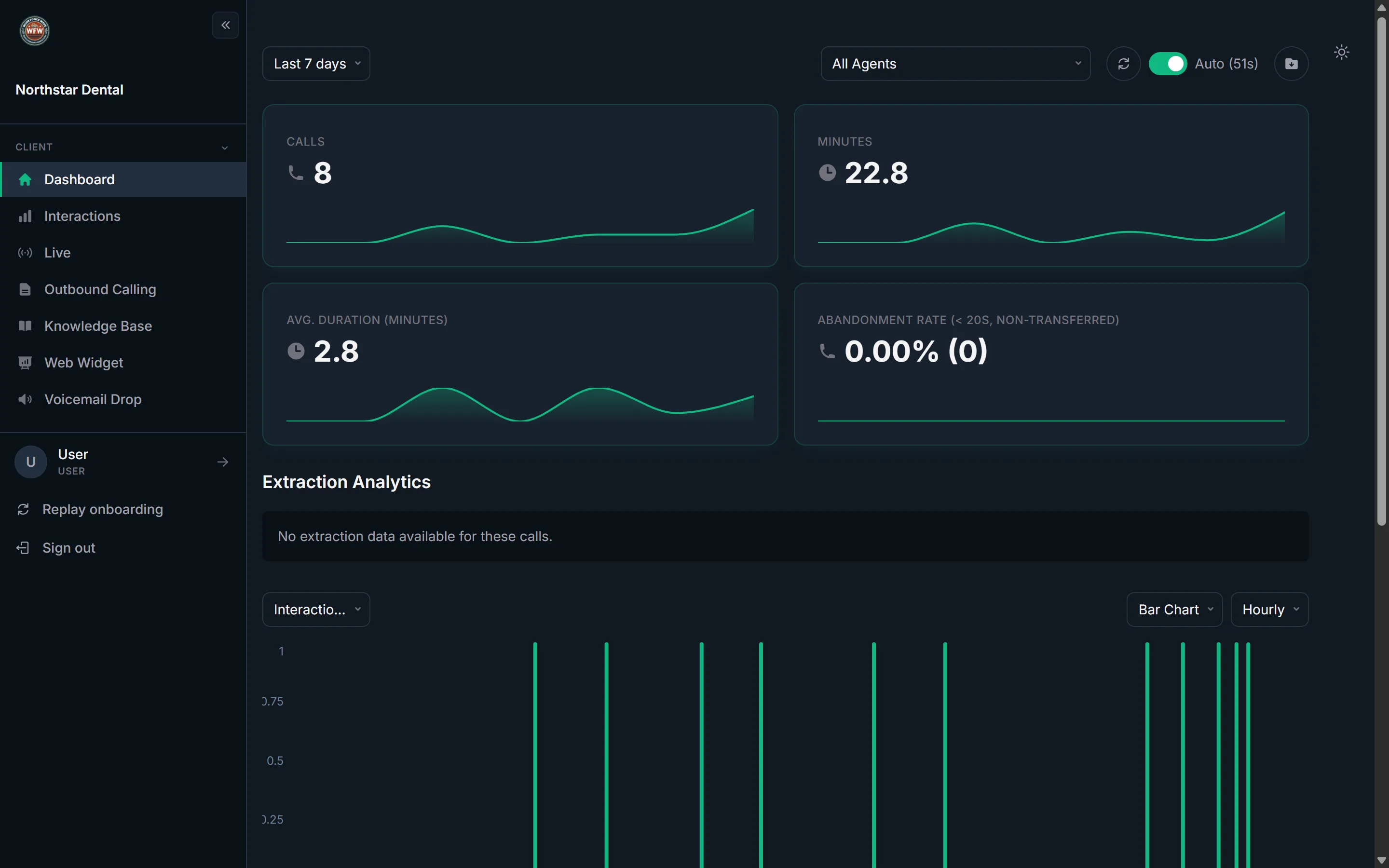 Workforce Wave customer AI dashboard showing agent activity, call volume, and key metrics for a single client account.